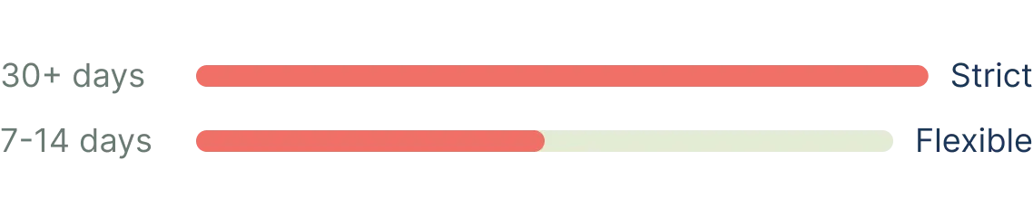 FLEXStep chart